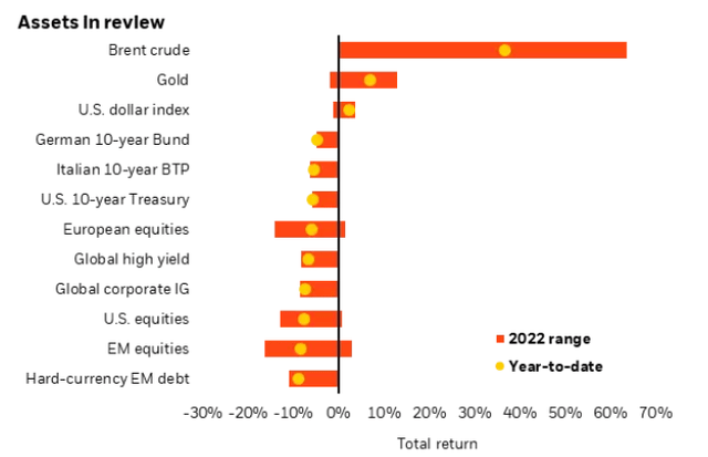 YTD Performance For Various Asset Classes