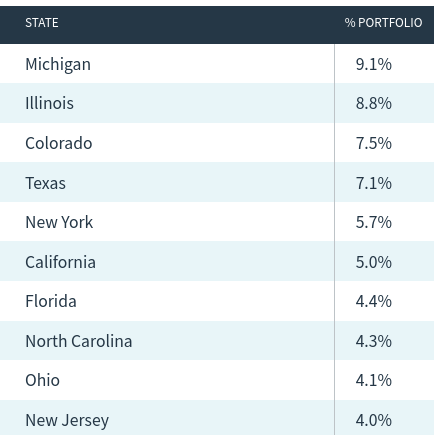 State Weightings