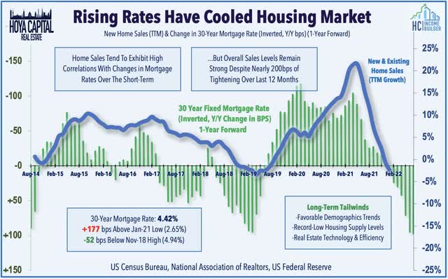 rising rates home sales