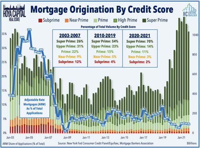 mortgage originatinos variable rate perfentage