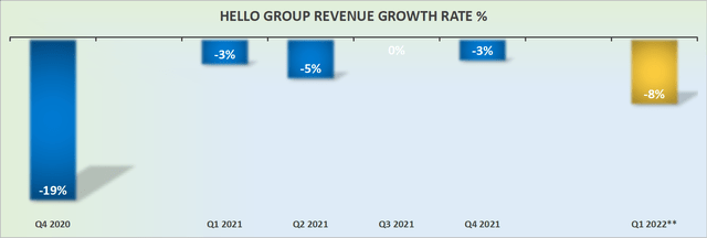Hello Group revenue growth rates