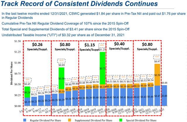 CSWC Dividends