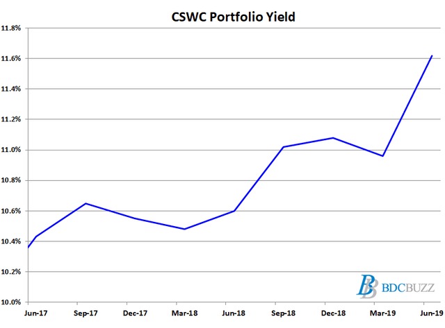 CSWC portfolio yield