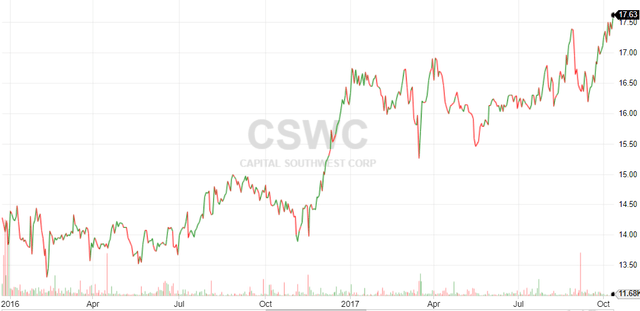CSWC Stock