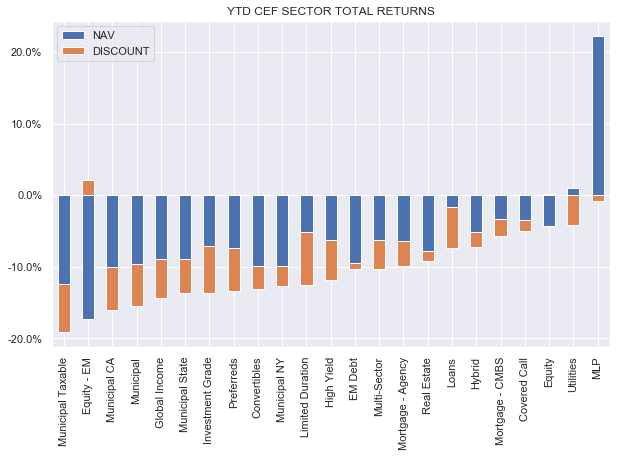 YTD CEF sector total returns