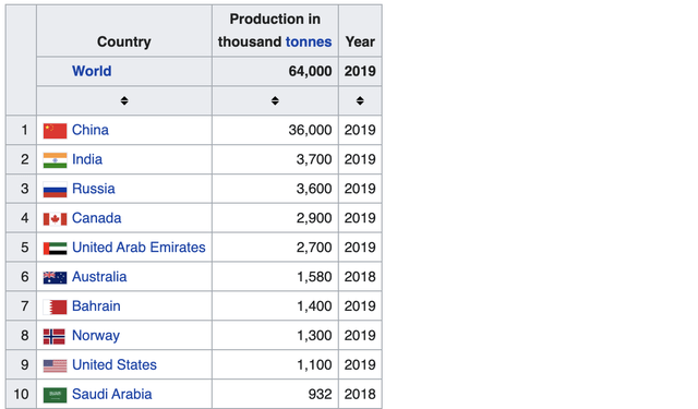 Biggest aluminum producing countries