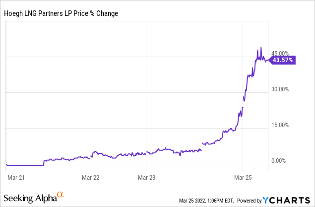 $HMLP is ~50% over the past week