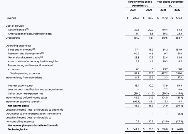 ZoomInfo Q4 earnings results