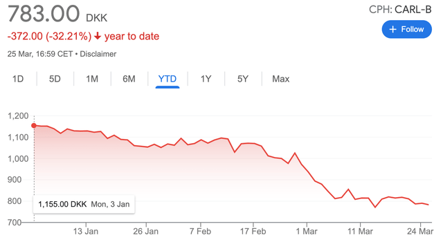 Carlsberg 2022 share price chart