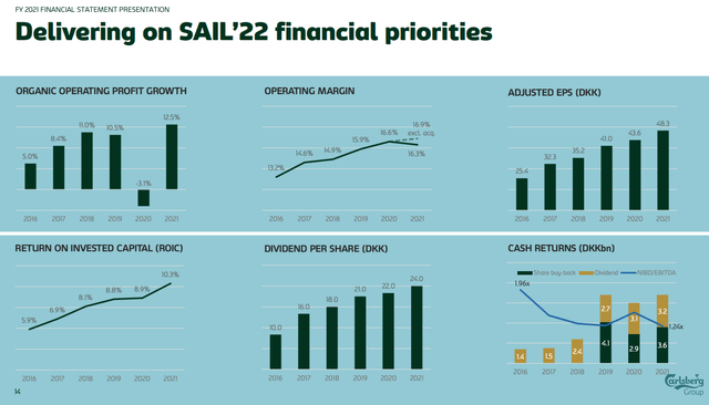 Carlsberg progress on financial goals