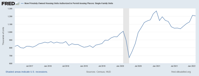 1-unit building permits