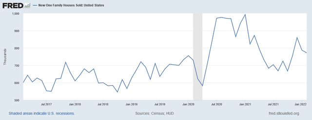 New home sales