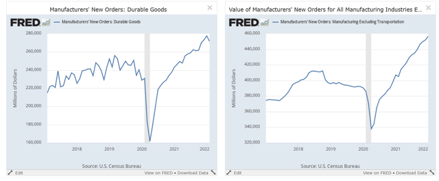 Durable goods orders and durable goods ex-transportation