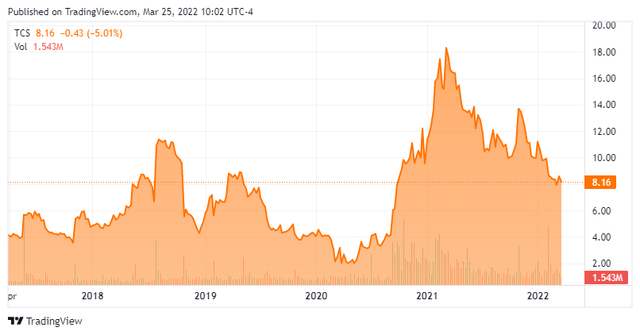 TCS - Stock Chart