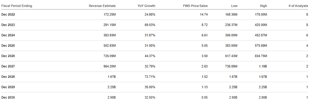 SDGR Revenue Estimates