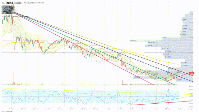 SDGR Daily Chart