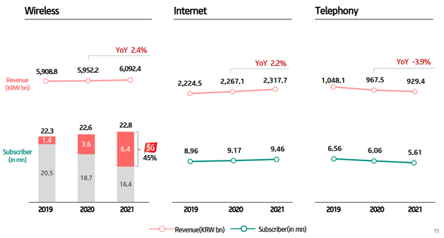 Shows trend in revenue and subscribers of the telecom business