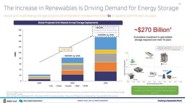 Energy Vault Demand for Energy Storage