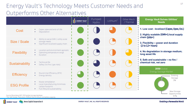 Energy Vault Comparison to other technologies