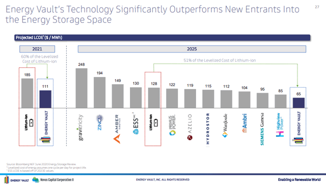 Energy Vault vs competitors