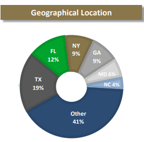 Geographical Location of Portfolio