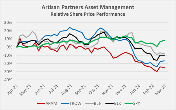 Figure 1: Relative performance of selected asset management firms and the SPDR S&P 500 ETF Trust (own work, based on weekly closing share prices)