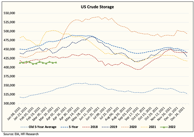US crude storage