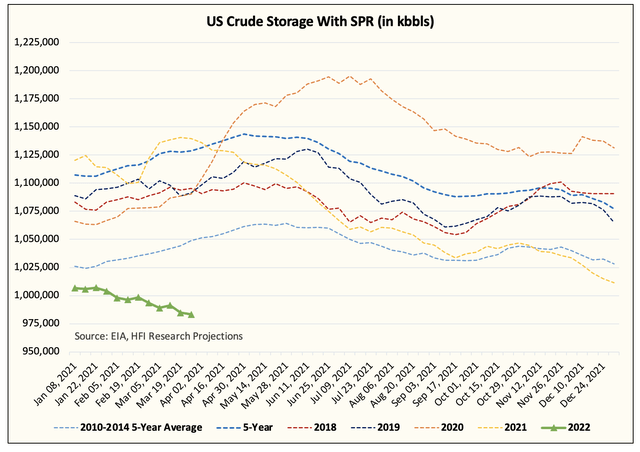 US crude storage with SPR