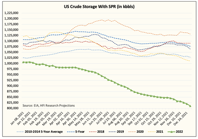 US crude storage with SPR