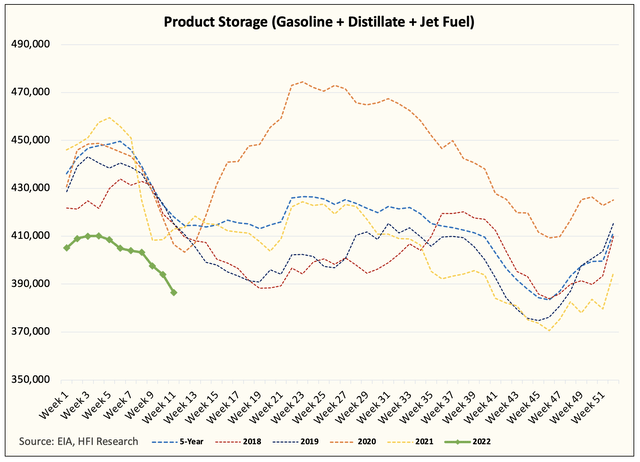 Product storage