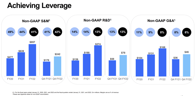 Operating leverage