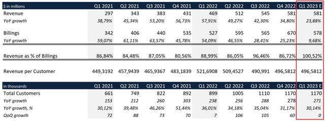 Revenue and customer base