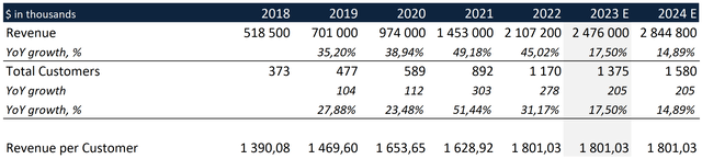 Revenue and customer base