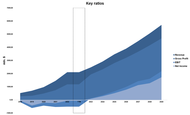 Key financial indicators