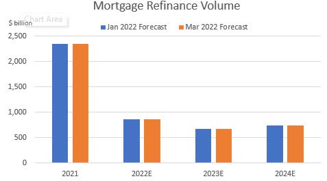 Mortgage Refinance Origination Forecast