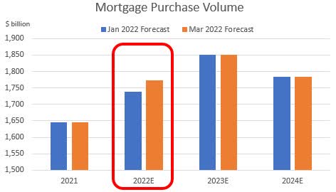 Mortgage Purchase Volume Forecast