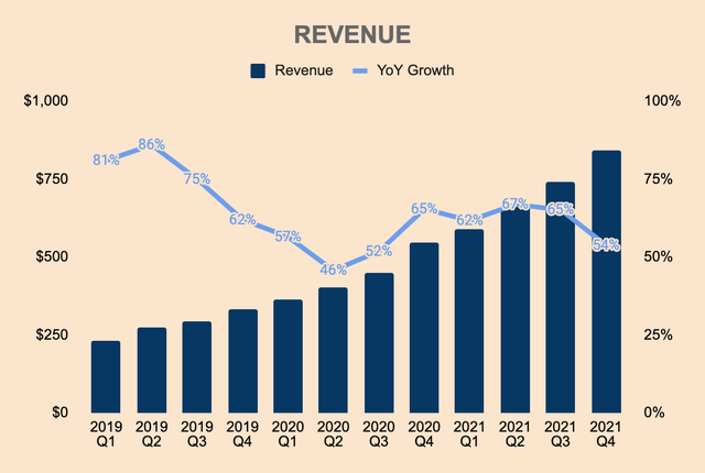 Twilio Revenue