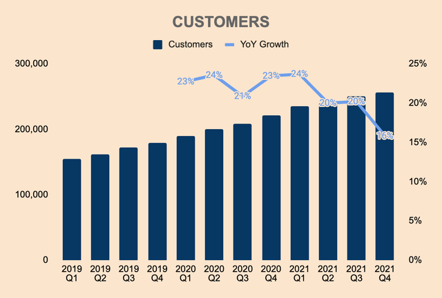 Twilio Customers