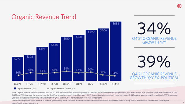 Twilio Organic Revenue