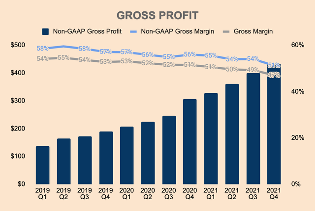 Twilio Gross Profit