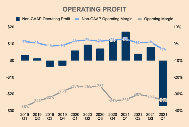 Twilio Operating Profit