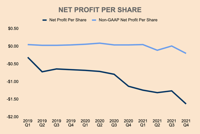 Twilio profit per share
