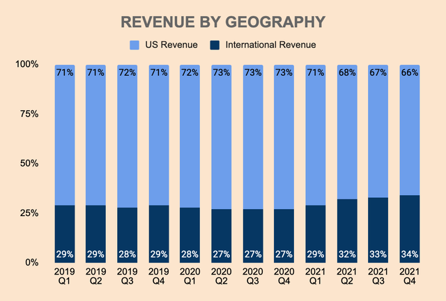 Twilio revenue by geography