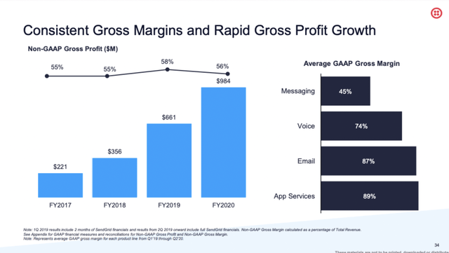 Twilio gross margins by product