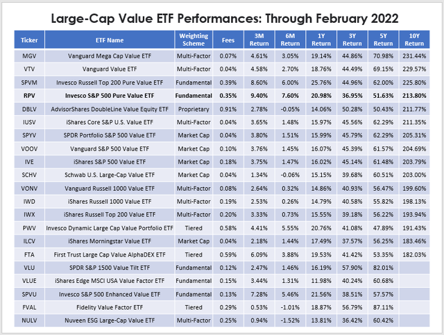 Large-Cap Value ETF Performances