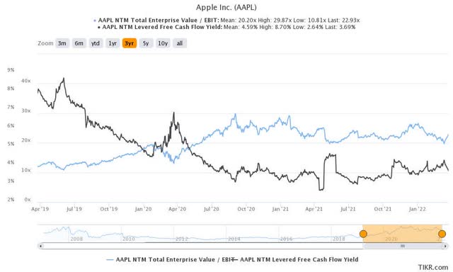 AAPL stock NTM EBIT valuation