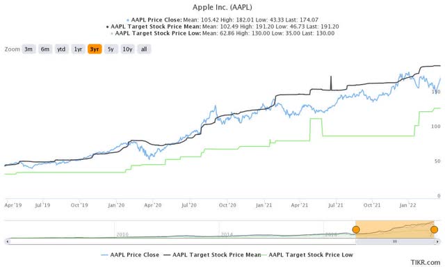 Consensus price targets for AAPL shares Vs. stock market performance
