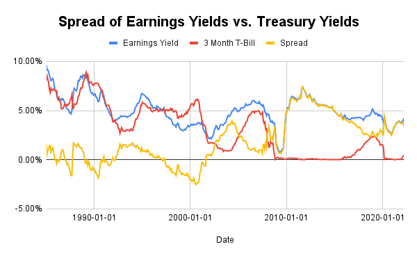spread between earnings yield and 3 month treasury yields