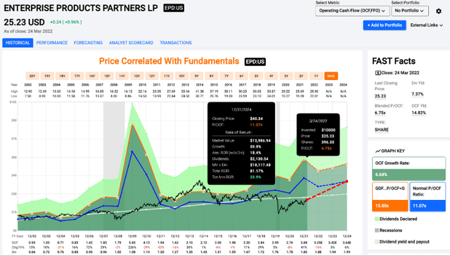 EPD Cash Flows