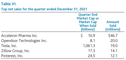 Top net sales for the quarter ended December 31, 2021